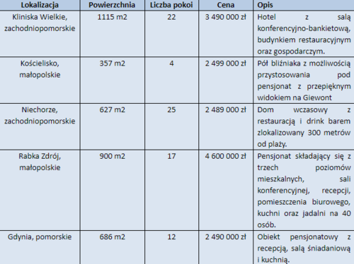  	Przykładowe oferty hoteli i pensjonatów dostępne w serwisie Otodom